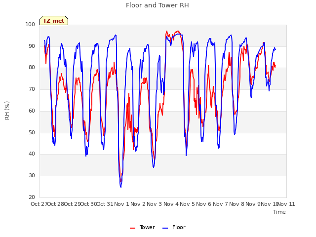 plot of Floor and Tower RH