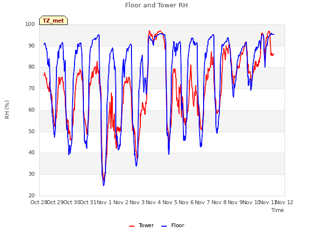 plot of Floor and Tower RH