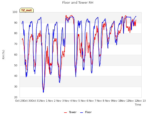 plot of Floor and Tower RH