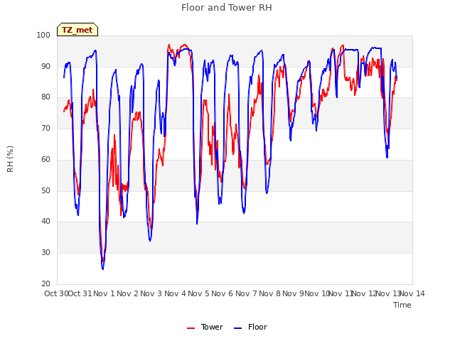 plot of Floor and Tower RH