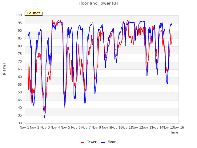 plot of Floor and Tower RH