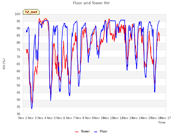 plot of Floor and Tower RH