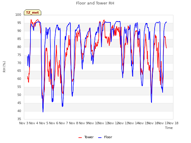 plot of Floor and Tower RH