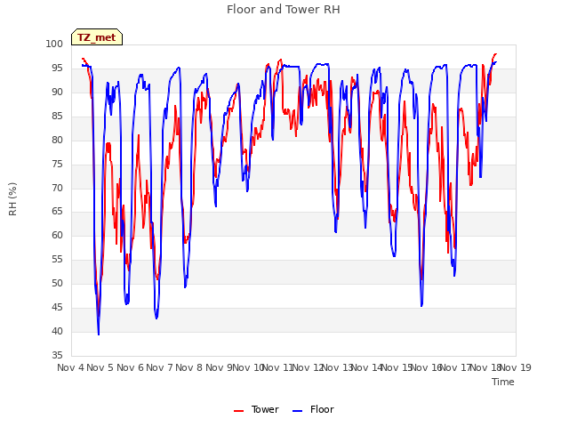 plot of Floor and Tower RH