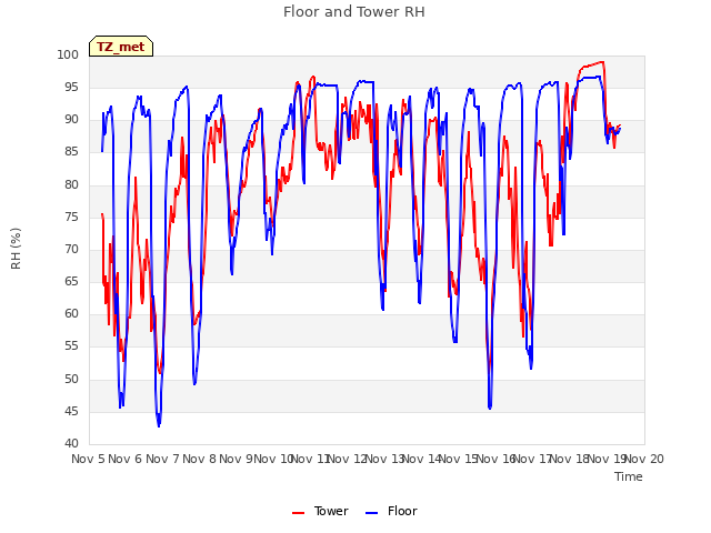 plot of Floor and Tower RH