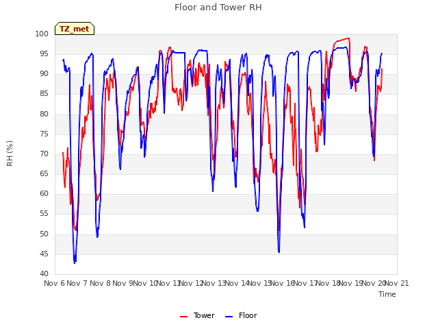 plot of Floor and Tower RH