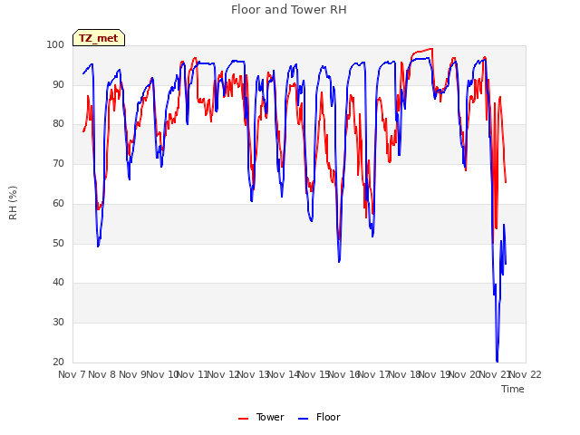 plot of Floor and Tower RH