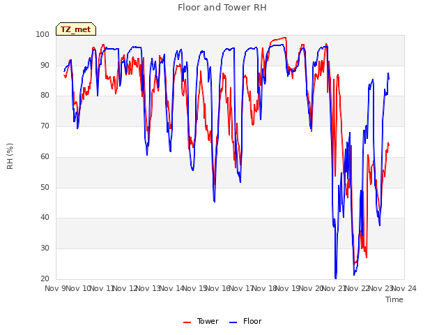 plot of Floor and Tower RH