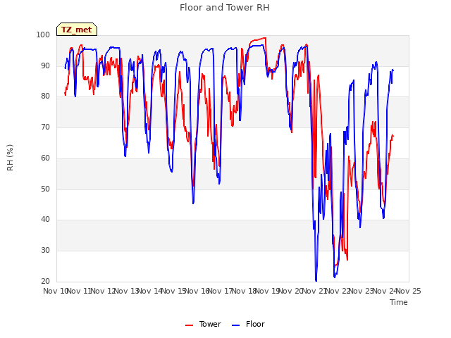 plot of Floor and Tower RH