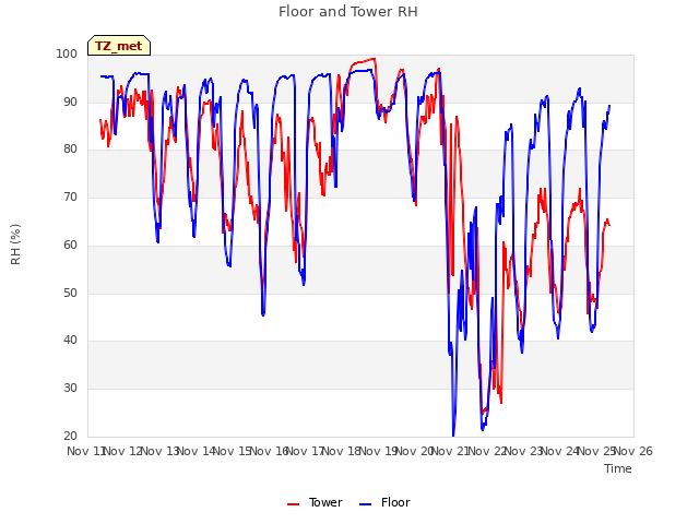 plot of Floor and Tower RH