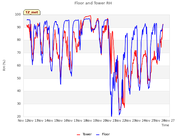 plot of Floor and Tower RH