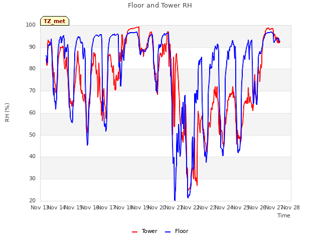 plot of Floor and Tower RH