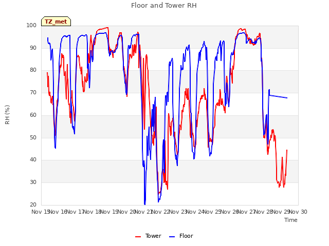 plot of Floor and Tower RH