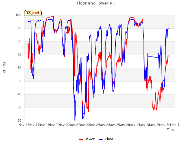 plot of Floor and Tower RH