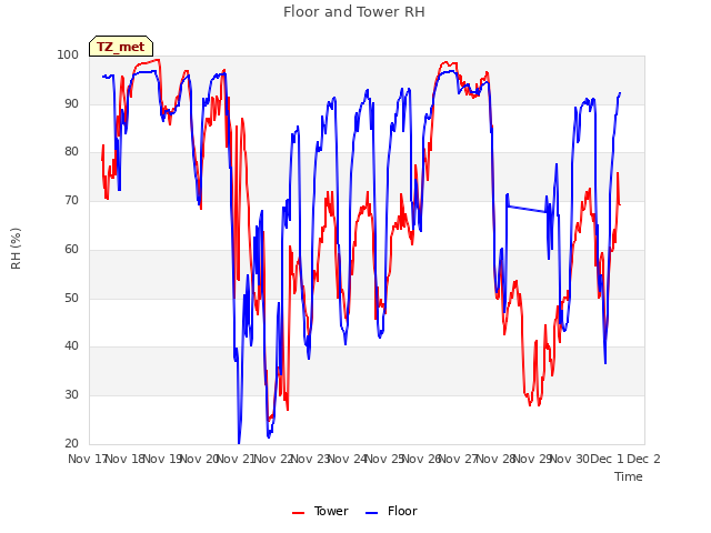 plot of Floor and Tower RH