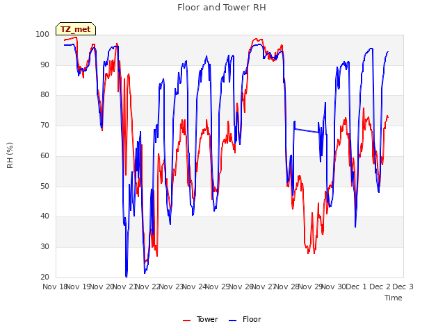 plot of Floor and Tower RH