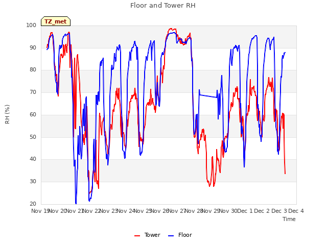 plot of Floor and Tower RH