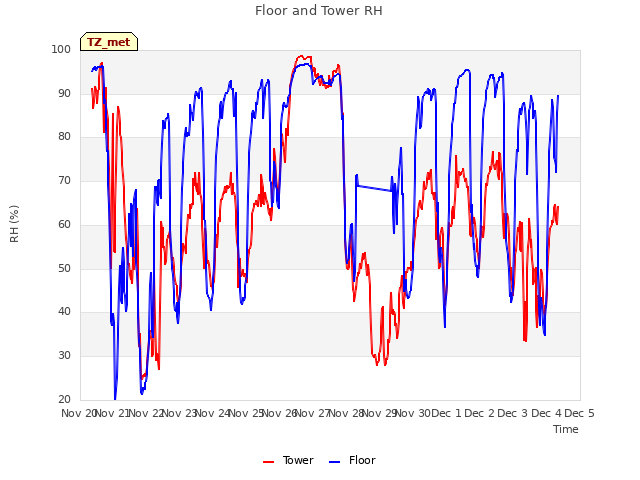 plot of Floor and Tower RH