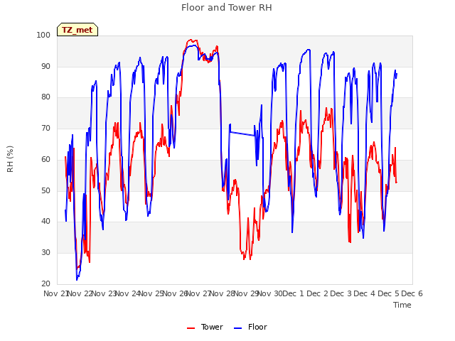 plot of Floor and Tower RH