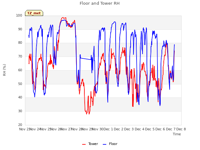 plot of Floor and Tower RH