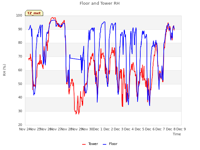 plot of Floor and Tower RH