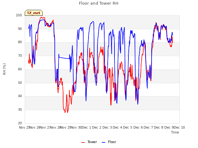 plot of Floor and Tower RH