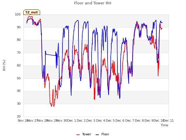 plot of Floor and Tower RH