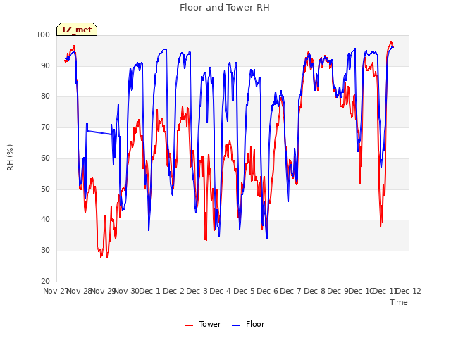 plot of Floor and Tower RH