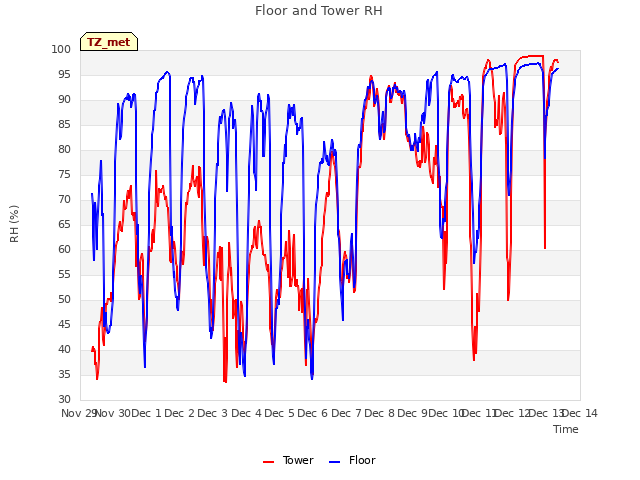 plot of Floor and Tower RH