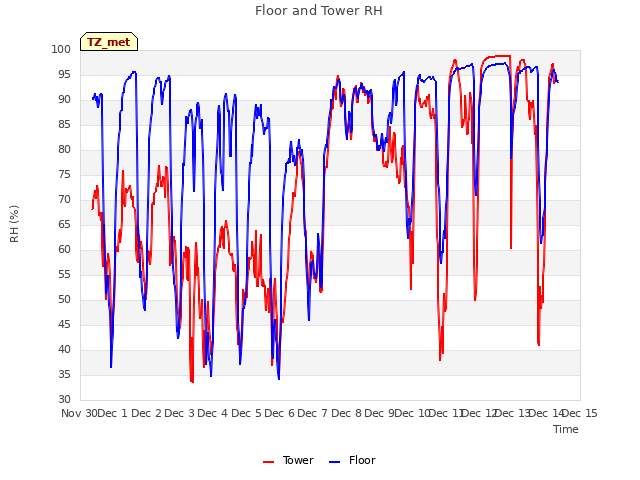 plot of Floor and Tower RH
