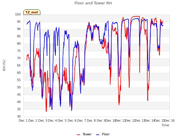 plot of Floor and Tower RH