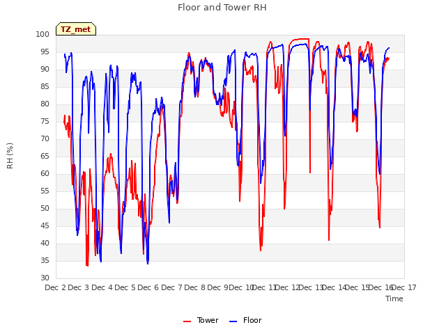 plot of Floor and Tower RH