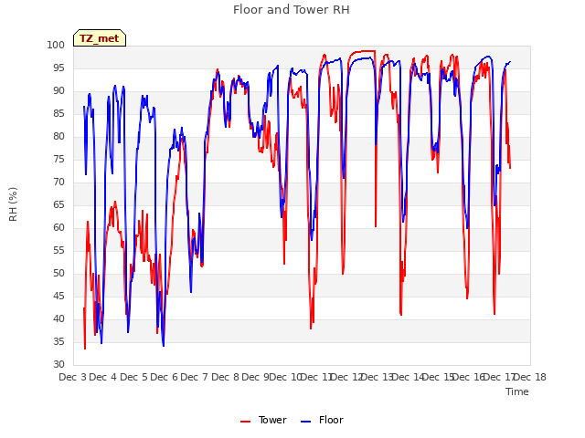 plot of Floor and Tower RH