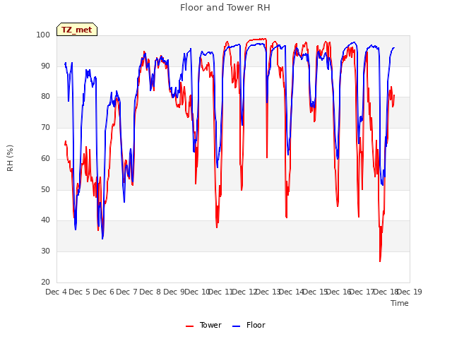 plot of Floor and Tower RH