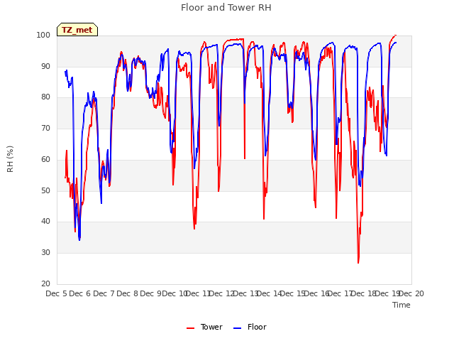 plot of Floor and Tower RH