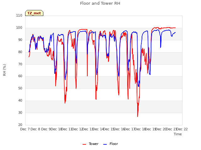 plot of Floor and Tower RH