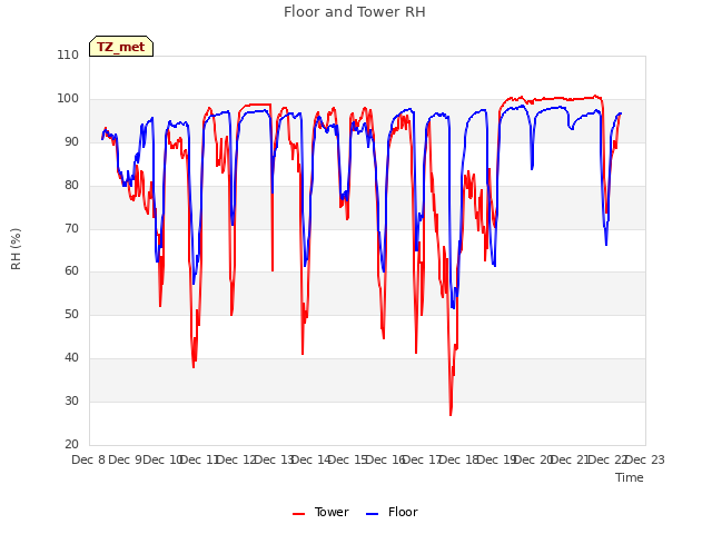 plot of Floor and Tower RH