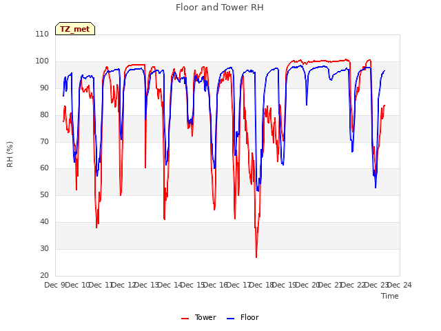 plot of Floor and Tower RH