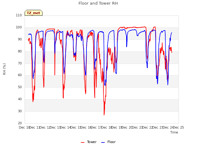 plot of Floor and Tower RH