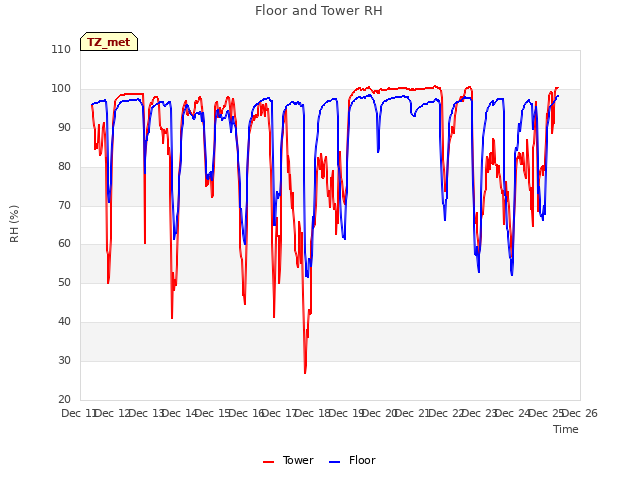 plot of Floor and Tower RH