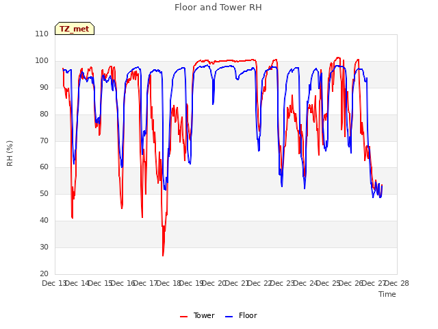 plot of Floor and Tower RH