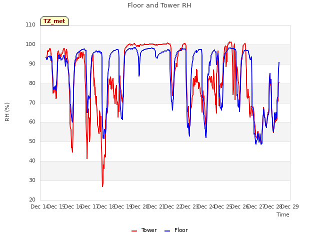 plot of Floor and Tower RH