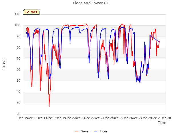 plot of Floor and Tower RH