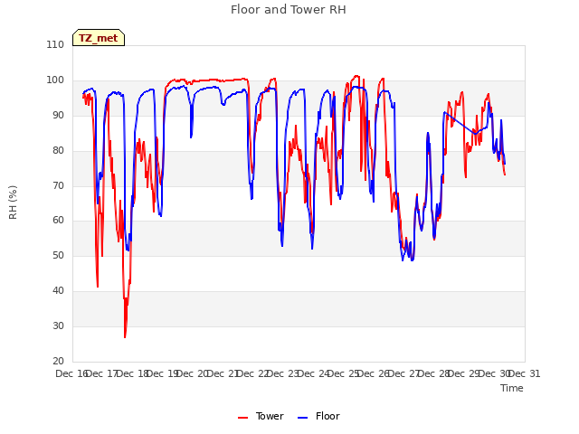 plot of Floor and Tower RH