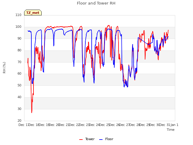 plot of Floor and Tower RH