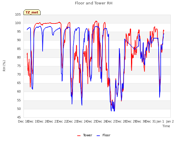 plot of Floor and Tower RH