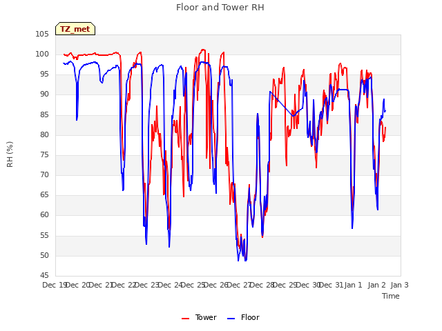 plot of Floor and Tower RH