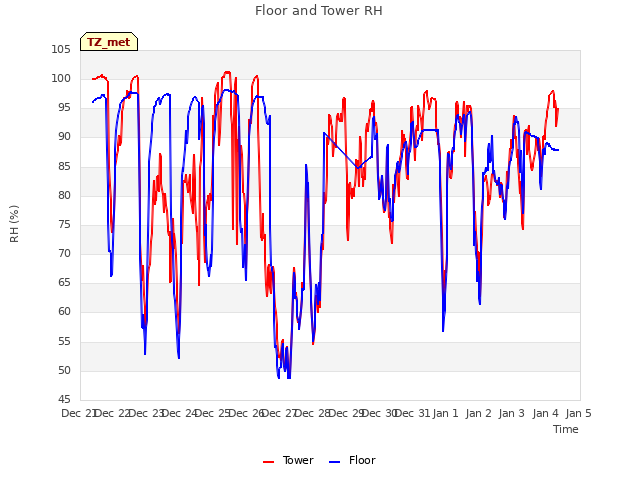 plot of Floor and Tower RH