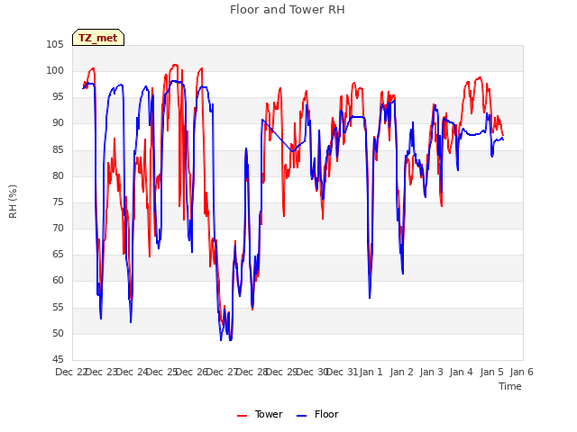 plot of Floor and Tower RH