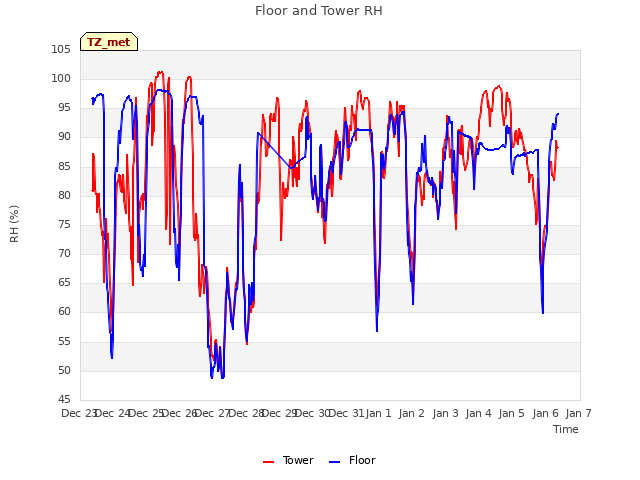 plot of Floor and Tower RH